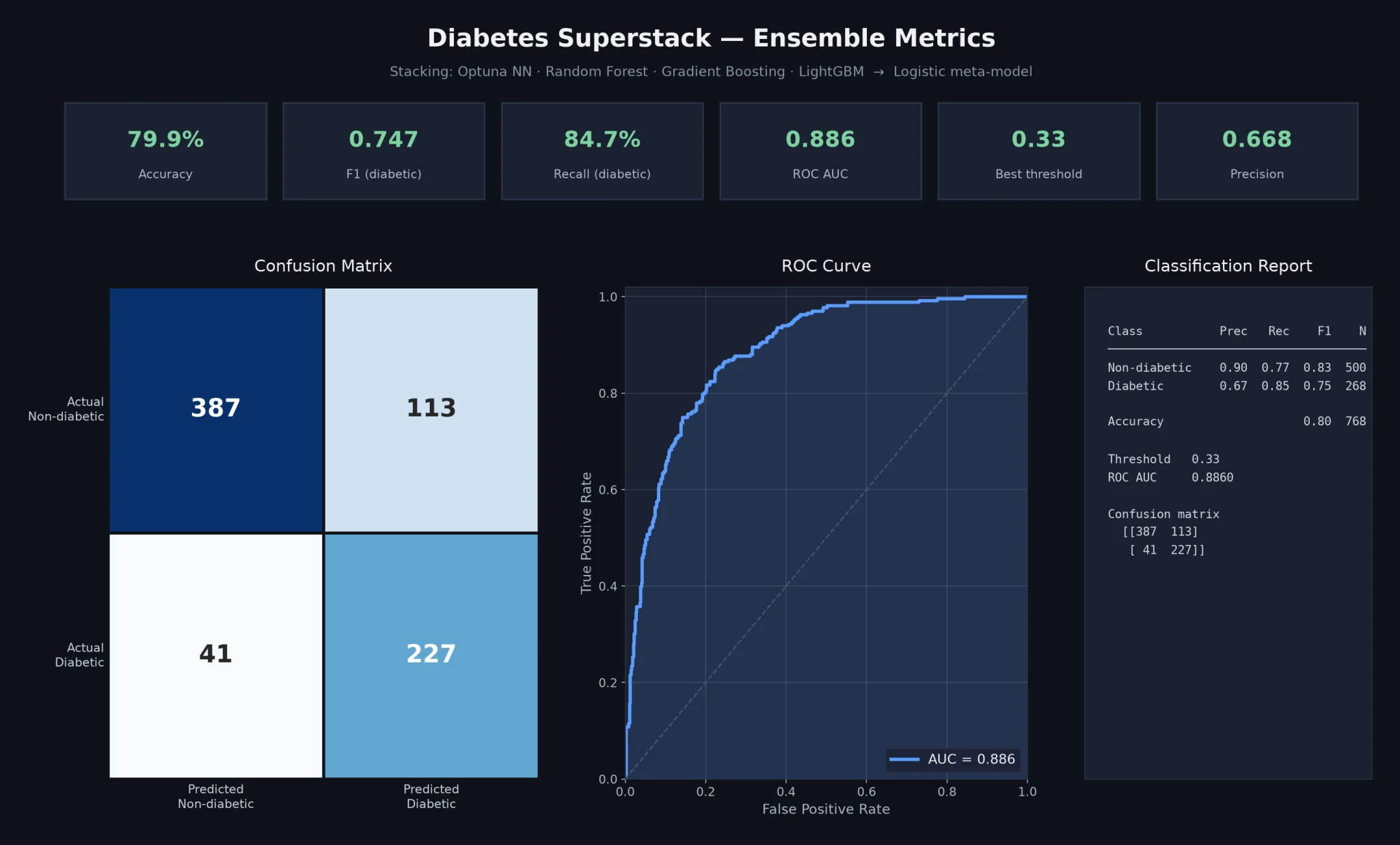 Diabetes Superstack ensemble metrics dashboard